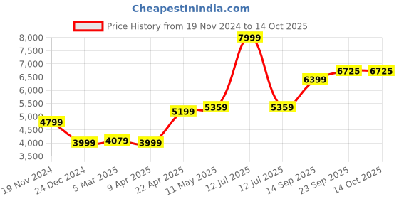 myntra.com MR BUTTON Men Striped Tailored Fit Single-Breasted Blazer mr button Price History Graph from 19 Nov 2024 to 13 Oct 2025