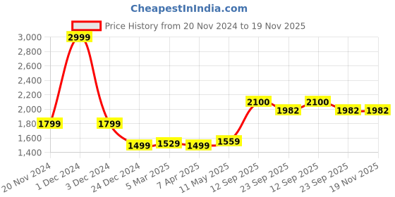 myntra.com MR BUTTON Men Striped Tailored Pleated Trousers mr button Price History Graph from 20 Nov 2024 to 19 Nov 2025