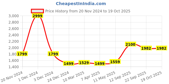 myntra.com MR BUTTON Men Striped Tailored Trousers mr button Price History Graph from 20 Nov 2024 to 17 Oct 2025