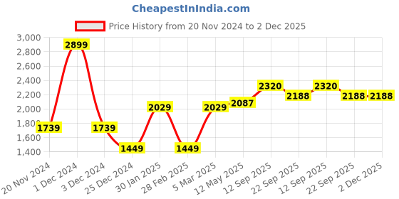 myntra.com MR BUTTON Men Striped Tailored Trousers mr button Price History Graph from 20 Nov 2024 to 2 Dec 2025