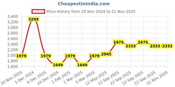 myntra.com MR BUTTON Men Striped Tailored Trousers mr button Price History Graph from 20 Nov 2024 to 20 Nov 2025