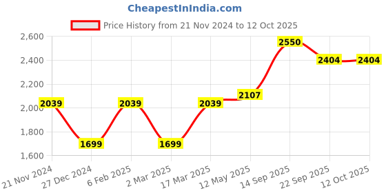 myntra.com MR BUTTON Men Striped Tailored Trousers mr button Price History Graph from 21 Nov 2024 to 12 Oct 2025