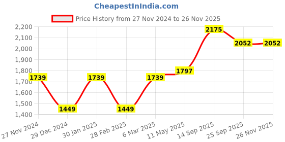 myntra.com MR BUTTON Men Tailored Chinos Trousers mr button Price History Graph from 27 Nov 2024 to 25 Nov 2025