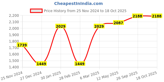 myntra.com MR BUTTON Men Tailored Chinos Trousers mr button Price History Graph from 25 Nov 2024 to 18 Oct 2025