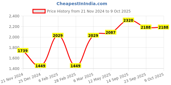 myntra.com MR BUTTON Men Tailored Chinos Trousers mr button Price History Graph from 21 Nov 2024 to 9 Oct 2025