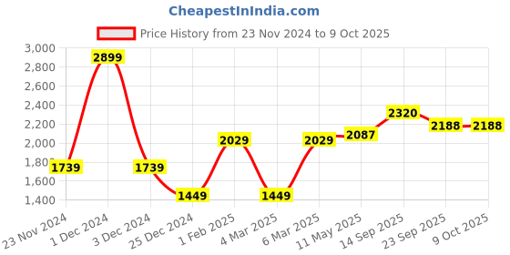 myntra.com MR BUTTON Men Tailored Chinos Trousers mr button Price History Graph from 23 Nov 2024 to 8 Oct 2025