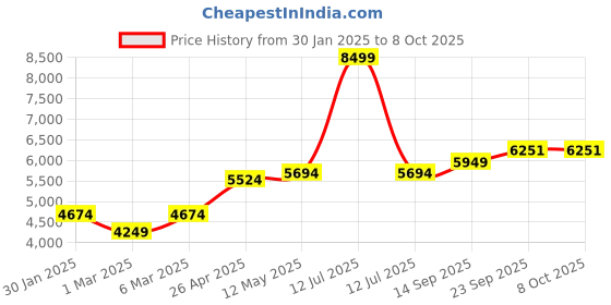 myntra.com MR BUTTON Men Tailored Fit bandhgala Blazers mr button Price History Graph from 30 Jan 2025 to 7 Oct 2025