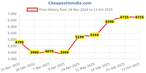 myntra.com MR BUTTON Men Tailored-Fit Double-Breasted Blazer mr button Price History Graph from 19 Nov 2024 to 13 Oct 2025
