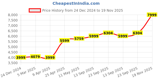 myntra.com MR BUTTON Men Tailored Fit Double Breasted Blazer mr button Price History Graph from 24 Dec 2024 to 19 Nov 2025