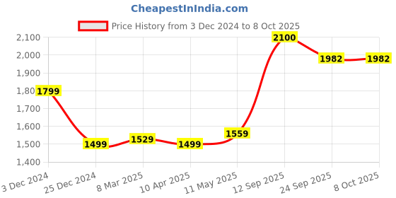 myntra.com MR BUTTON Men Tailored Pleated Trousers mr button Price History Graph from 3 Dec 2024 to 8 Oct 2025