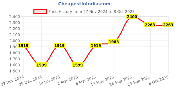 myntra.com MR BUTTON Men Tailored Pleated Trousers mr button Price History Graph from 27 Nov 2024 to 8 Oct 2025
