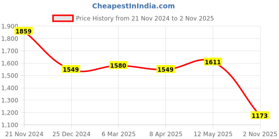 myntra.com MR BUTTON Men Tailored Pleated Trousers mr button Price History Graph from 21 Nov 2024 to 2 Nov 2025