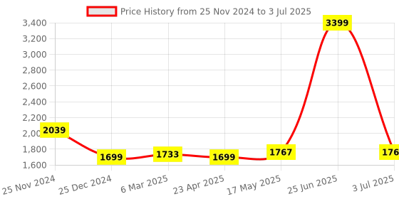 myntra.com MR BUTTON Men Tailored Pleated Trousers mr button Price History Graph from 25 Nov 2024 to 3 Jul 2025