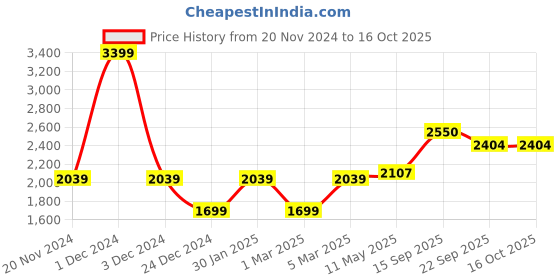 myntra.com MR BUTTON Men Tailored Trousers mr button Price History Graph from 20 Nov 2024 to 16 Oct 2025
