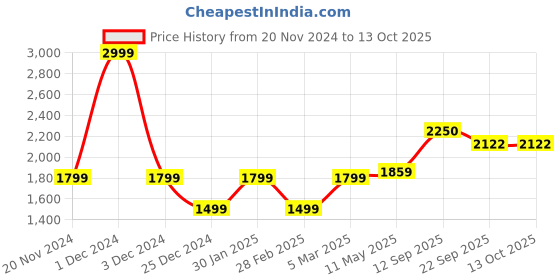 myntra.com MR BUTTON Men Tailored Trousers mr button Price History Graph from 20 Nov 2024 to 12 Oct 2025