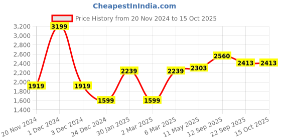 myntra.com MR BUTTON Men Tailored Trousers mr button Price History Graph from 20 Nov 2024 to 15 Oct 2025
