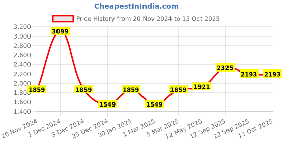 myntra.com MR BUTTON Men Tailored Trousers mr button Price History Graph from 20 Nov 2024 to 13 Oct 2025
