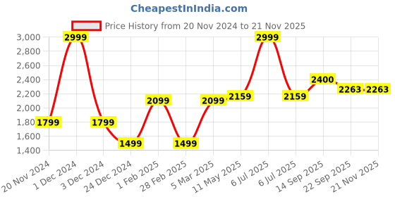 myntra.com MR BUTTON Men Tailored Trousers mr button Price History Graph from 20 Nov 2024 to 20 Nov 2025