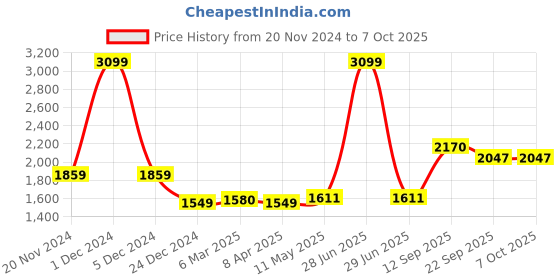 myntra.com MR BUTTON Men Tailored Trousers mr button Price History Graph from 20 Nov 2024 to 4 Oct 2025