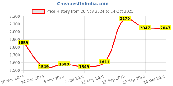myntra.com MR BUTTON Men Tailored Trousers mr button Price History Graph from 20 Nov 2024 to 13 Oct 2025