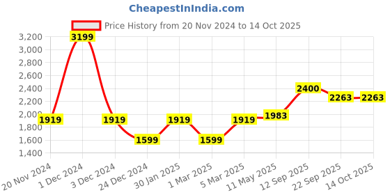 myntra.com MR BUTTON Men Tailored Trousers mr button Price History Graph from 20 Nov 2024 to 14 Oct 2025