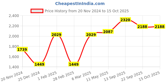 myntra.com MR BUTTON Men Tailored Trousers mr button Price History Graph from 20 Nov 2024 to 15 Oct 2025