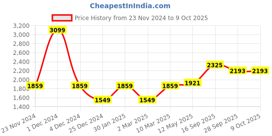 myntra.com MR BUTTON Men Tailored Trousers mr button Price History Graph from 23 Nov 2024 to 9 Oct 2025