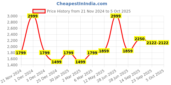 myntra.com MR BUTTON Men Tailored Trousers mr button Price History Graph from 21 Nov 2024 to 5 Oct 2025