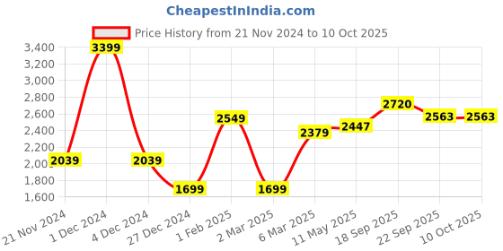 myntra.com MR BUTTON Men Tailored Trousers mr button Price History Graph from 21 Nov 2024 to 10 Oct 2025