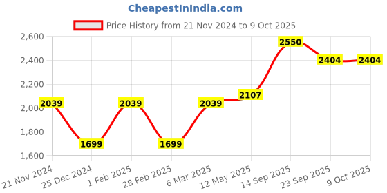 myntra.com MR BUTTON Men Tailored Trousers mr button Price History Graph from 21 Nov 2024 to 8 Oct 2025