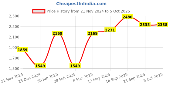 myntra.com MR BUTTON Men Tailored Trousers mr button Price History Graph from 21 Nov 2024 to 4 Oct 2025