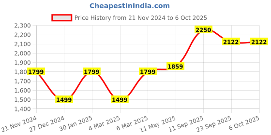 myntra.com MR BUTTON Men Tailored Trousers mr button Price History Graph from 21 Nov 2024 to 6 Oct 2025