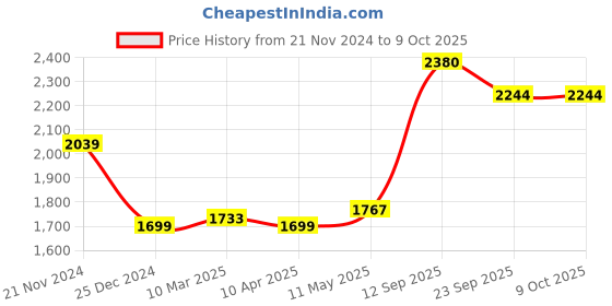 myntra.com MR BUTTON Men Tailored Trousers mr button Price History Graph from 21 Nov 2024 to 9 Oct 2025