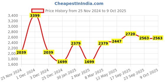 myntra.com MR BUTTON Men Tailored Trousers mr button Price History Graph from 25 Nov 2024 to 7 Oct 2025