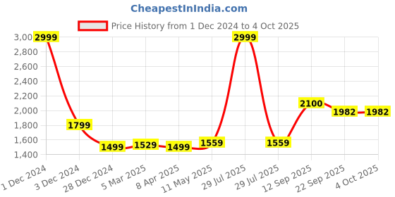 myntra.com MR BUTTON Men Tailored Trousers mr button Price History Graph from 1 Dec 2024 to 4 Oct 2025