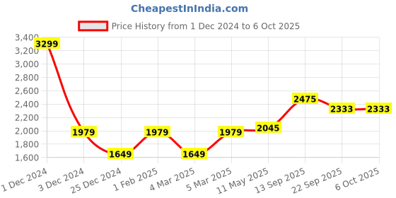 myntra.com MR BUTTON Men Tailored Trousers mr button Price History Graph from 1 Dec 2024 to 6 Oct 2025