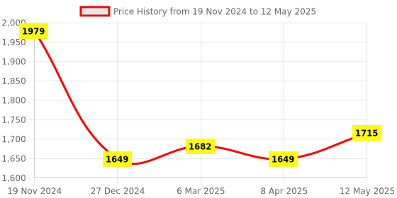 myntra.com MR BUTTON Men Textured Trousers mr button Price History Graph from 19 Nov 2024 to 12 May 2025