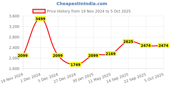 myntra.com MR BUTTON Men Trousers mr button Price History Graph from 19 Nov 2024 to 4 Oct 2025