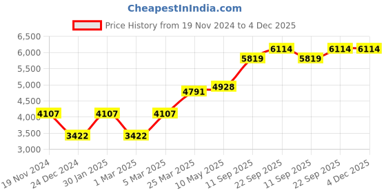 myntra.com MR BUTTON Men Velvet Slim-Fit Tuxedo Blazer mr button Price History Graph from 19 Nov 2024 to 4 Dec 2025