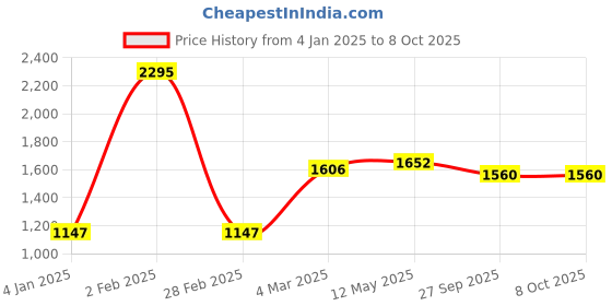 myntra.com MR BUTTON Men White & Red Ethnic Motifs Printed Straight Kurta mr button Price History Graph from 4 Jan 2025 to 7 Oct 2025