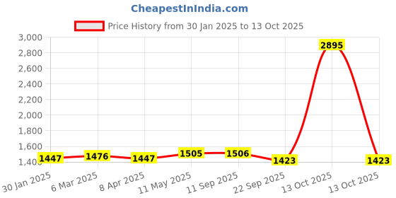 myntra.com MR BUTTON Men White Floral Printed Kurta mr button Price History Graph from 30 Jan 2025 to 13 Oct 2025