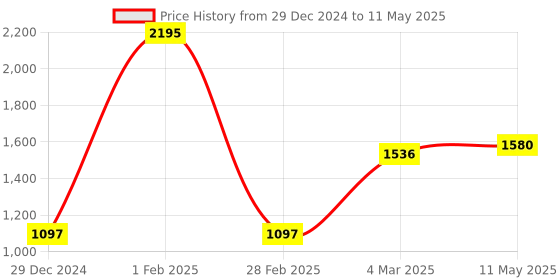myntra.com MR BUTTON Men White Printed Kurta mr button Price History Graph from 29 Dec 2024 to 11 May 2025