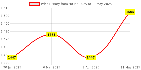 myntra.com MR BUTTON Men White Quirky Printed Kurta mr button Price History Graph from 30 Jan 2025 to 11 May 2025