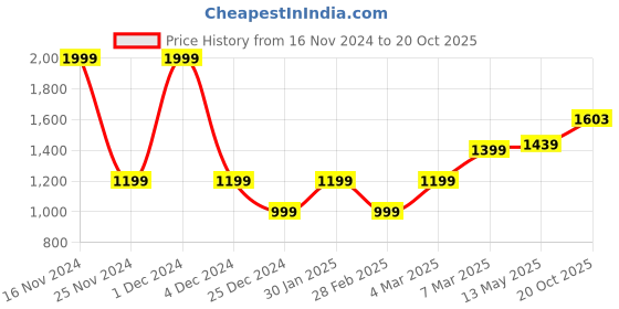 myntra.com MR BUTTON Men White Slim Fit Casual Shirt mr button Price History Graph from 16 Nov 2024 to 20 Oct 2025