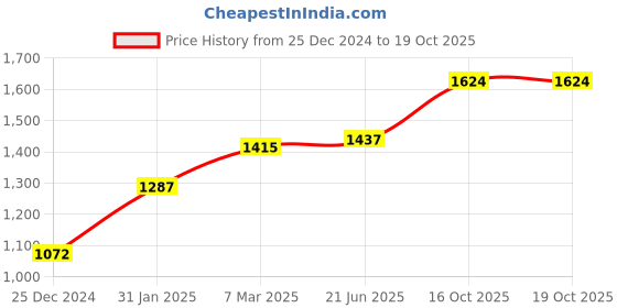 myntra.com MR BUTTON Men White Slim Fit Printed Casual Shirt mr button Price History Graph from 25 Dec 2024 to 18 Oct 2025