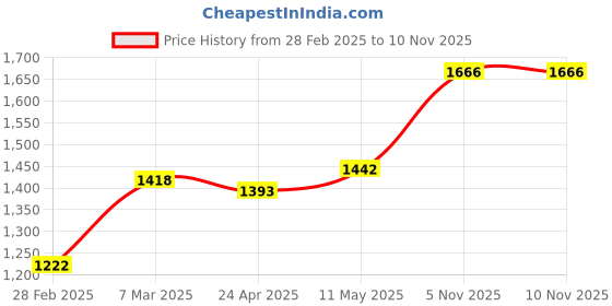 myntra.com MR BUTTON Men White Slim Fit Striped Cotton Casual Shirt mr button Price History Graph from 28 Feb 2025 to 9 Nov 2025