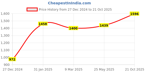 myntra.com MR BUTTON Men White Smart Slim Fit Casual Shirt mr button Price History Graph from 27 Dec 2024 to 21 Oct 2025