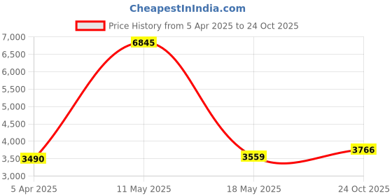 myntra.com MR BUTTON Men White Solid Slim-Fit Tuxedo Blazer mr button Price History Graph from 5 Apr 2025 to 24 Oct 2025