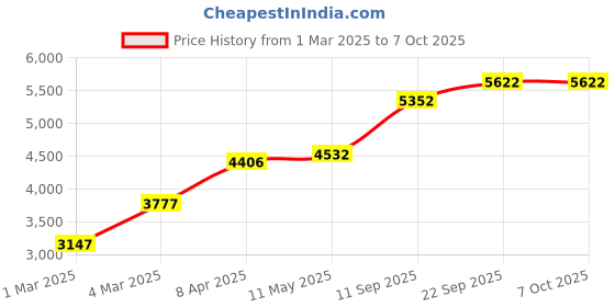 myntra.com MR BUTTON Men WITH BLACK DOT PRINT Breasted Blazer mr button Price History Graph from 1 Mar 2025 to 6 Oct 2025