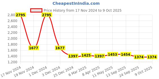 myntra.com MR BUTTON Men Yellow & Off White Kurta mr button Price History Graph from 17 Nov 2024 to 8 Oct 2025